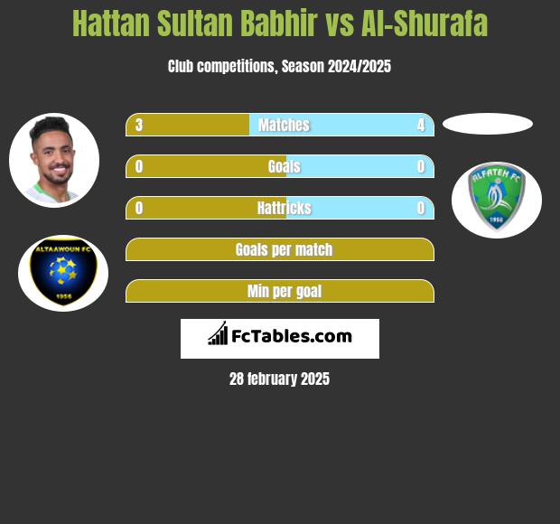 Hattan Sultan Babhir vs Al-Shurafa h2h player stats