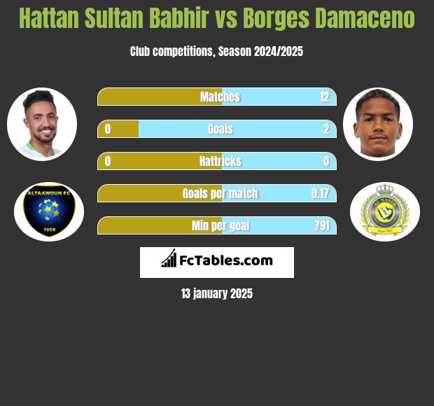 Hattan Sultan Babhir vs Borges Damaceno h2h player stats