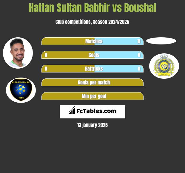 Hattan Sultan Babhir vs Boushal h2h player stats