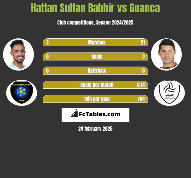 Hattan Sultan Babhir vs Guanca h2h player stats