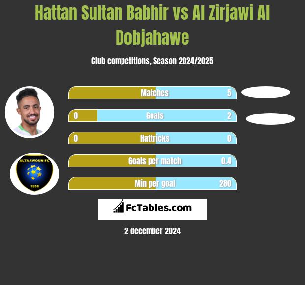 Hattan Sultan Babhir vs Al Zirjawi Al Dobjahawe h2h player stats