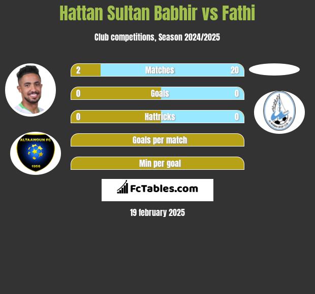 Hattan Sultan Babhir vs Fathi h2h player stats