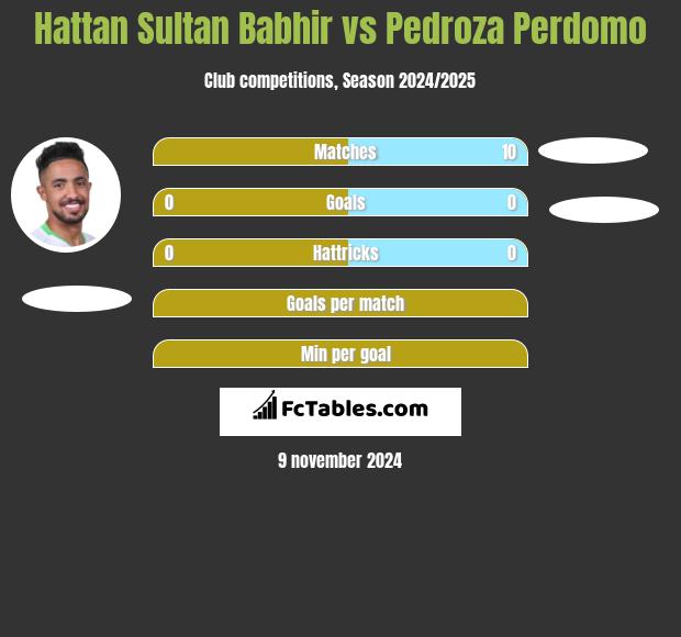 Hattan Sultan Babhir vs Pedroza Perdomo h2h player stats