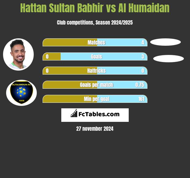 Hattan Sultan Babhir vs Al Humaidan h2h player stats