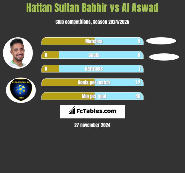 Hattan Sultan Babhir vs Al Aswad h2h player stats