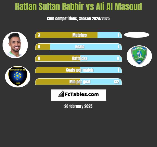 Hattan Sultan Babhir vs Ali Al Masoud h2h player stats