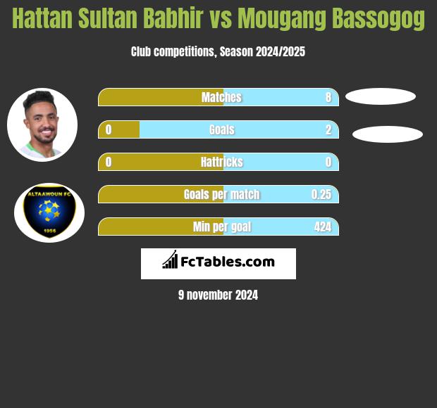 Hattan Sultan Babhir vs Mougang Bassogog h2h player stats