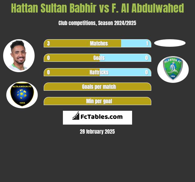 Hattan Sultan Babhir vs F. Al Abdulwahed h2h player stats