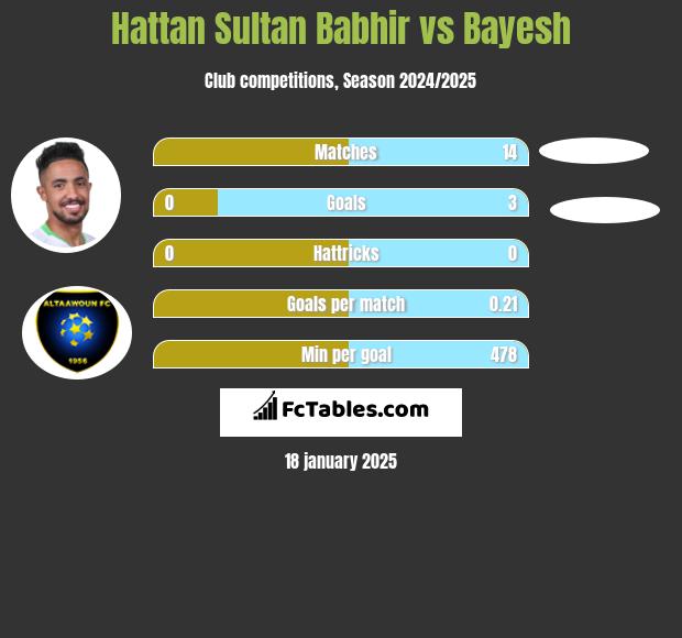 Hattan Sultan Babhir vs Bayesh h2h player stats