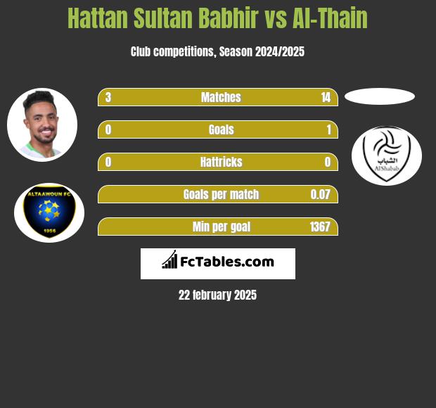 Hattan Sultan Babhir vs Al-Thain h2h player stats