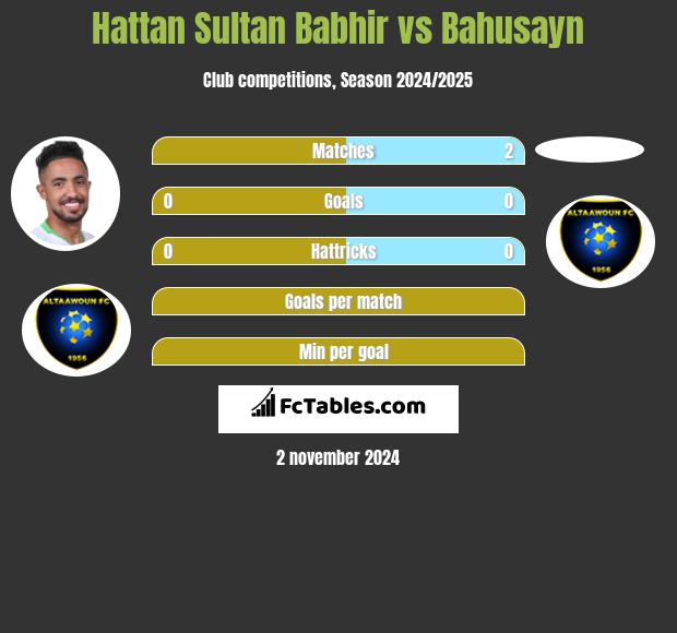 Hattan Sultan Babhir vs Bahusayn h2h player stats