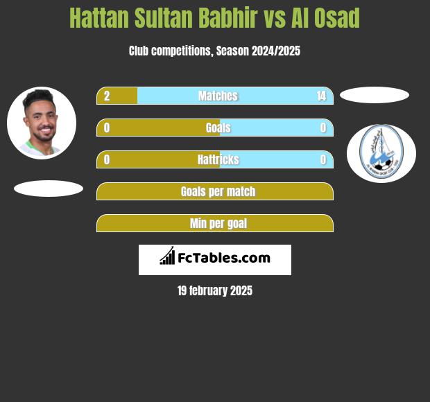 Hattan Sultan Babhir vs Al Osad h2h player stats