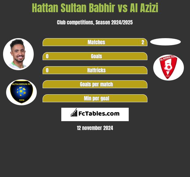 Hattan Sultan Babhir vs Al Azizi h2h player stats