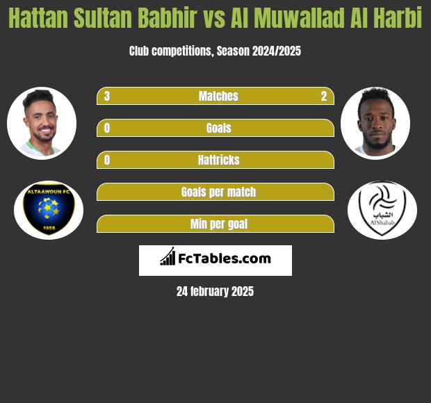 Hattan Sultan Babhir vs Al Muwallad Al Harbi h2h player stats