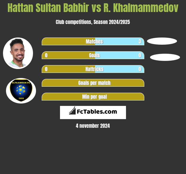 Hattan Sultan Babhir vs R. Khalmammedov h2h player stats