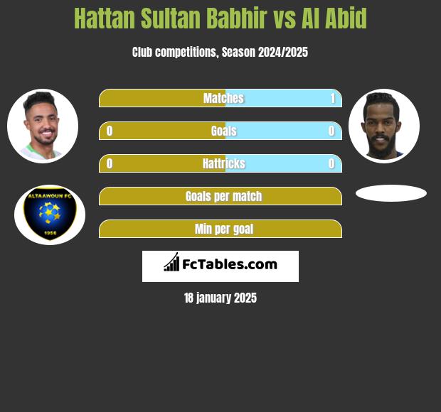 Hattan Sultan Babhir vs Al Abid h2h player stats