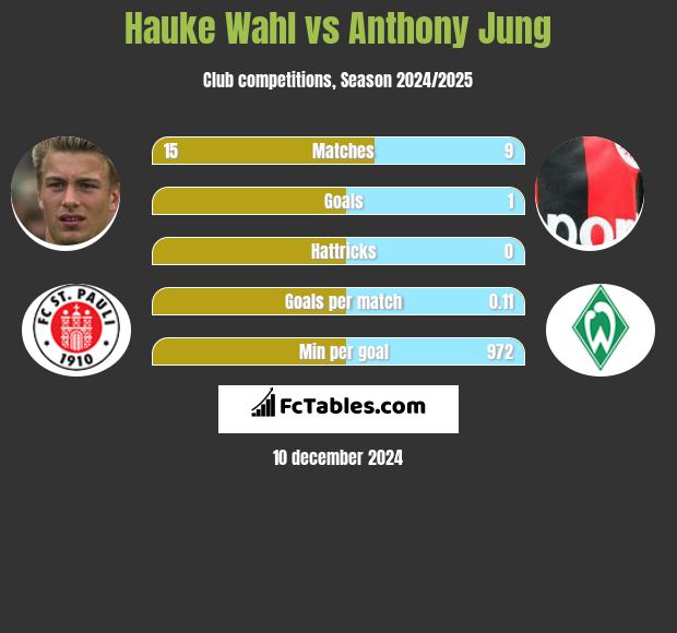 Hauke Wahl vs Anthony Jung h2h player stats