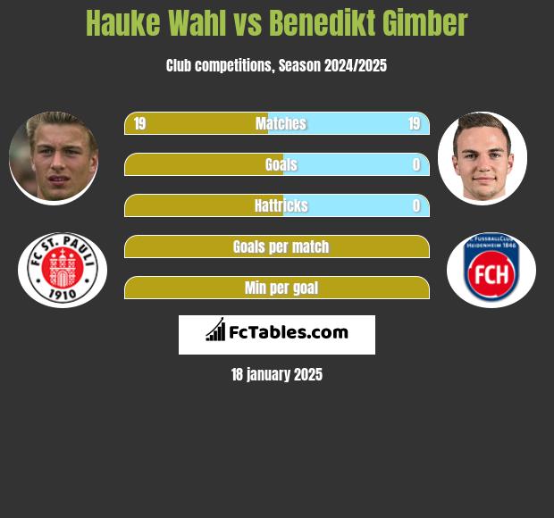 Hauke Wahl vs Benedikt Gimber h2h player stats