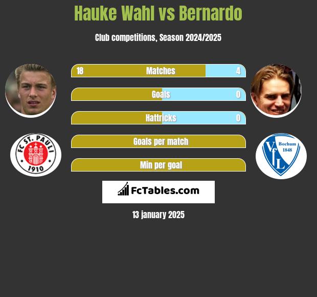 Hauke Wahl vs Bernardo h2h player stats