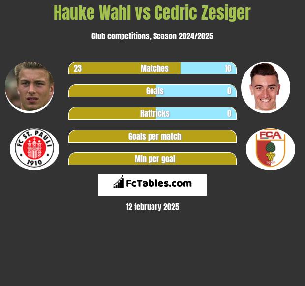 Hauke Wahl vs Cedric Zesiger h2h player stats