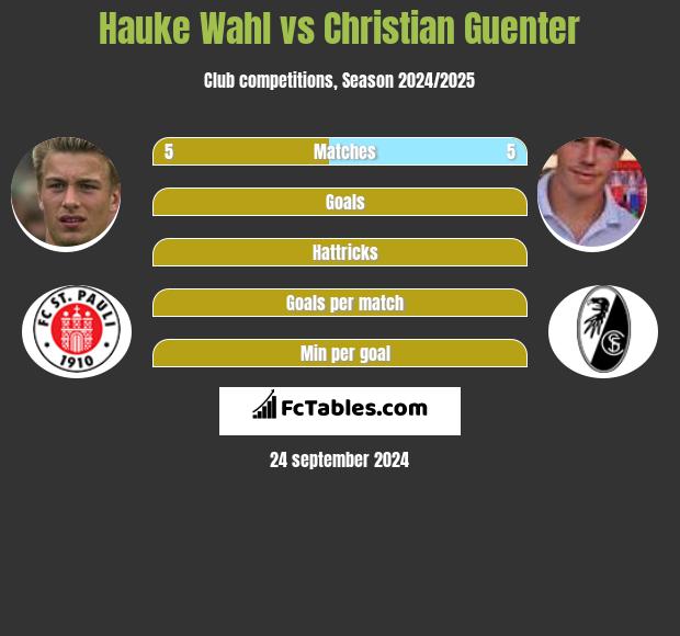 Hauke Wahl vs Christian Guenter h2h player stats