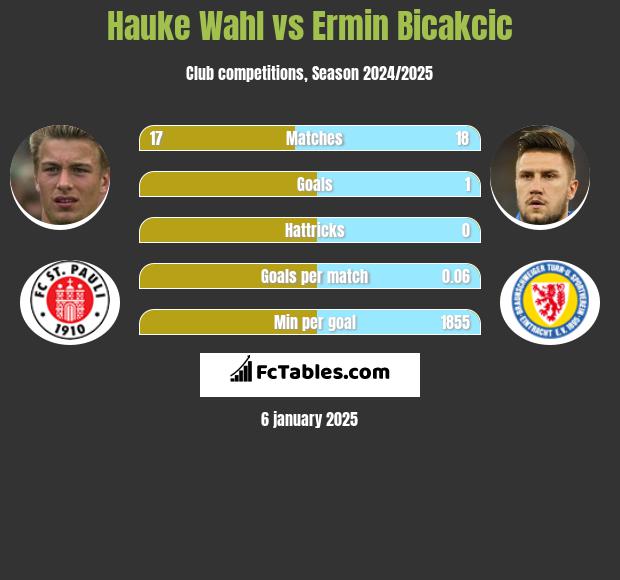 Hauke Wahl vs Ermin Bicakcic h2h player stats