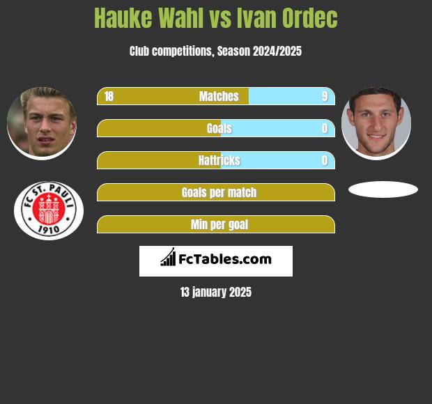 Hauke Wahl vs Ivan Ordec h2h player stats