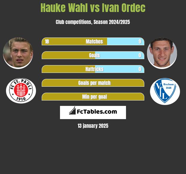 Hauke Wahl vs Iwan Ordeć h2h player stats