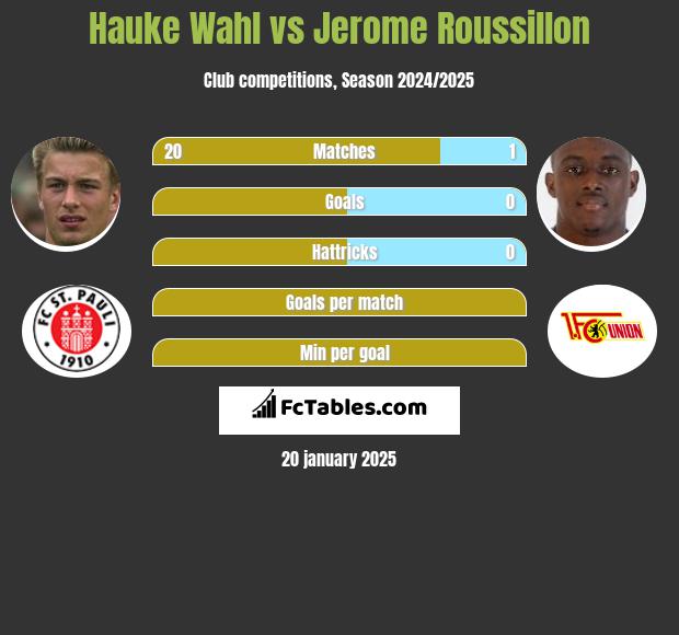 Hauke Wahl vs Jerome Roussillon h2h player stats