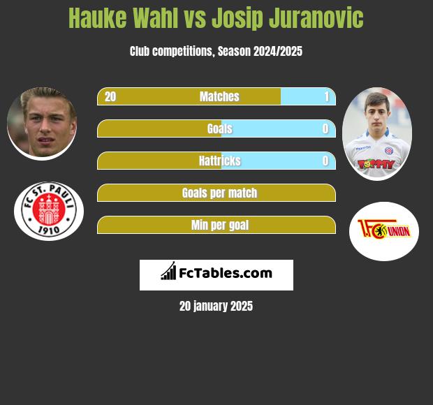 Hauke Wahl vs Josip Juranovic h2h player stats