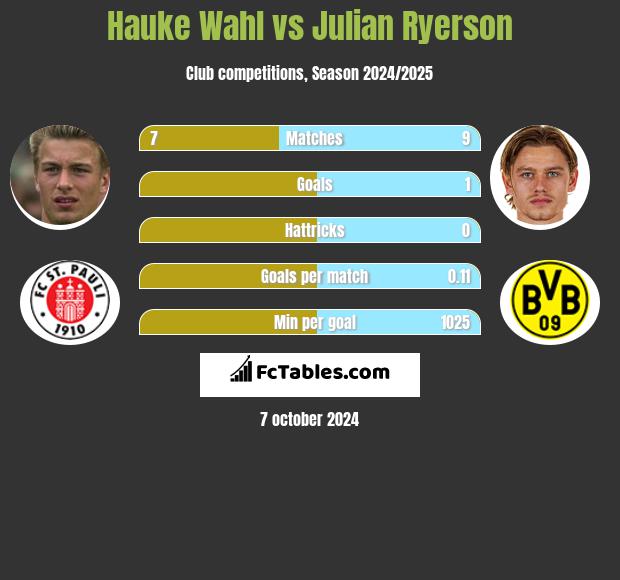 Hauke Wahl vs Julian Ryerson h2h player stats