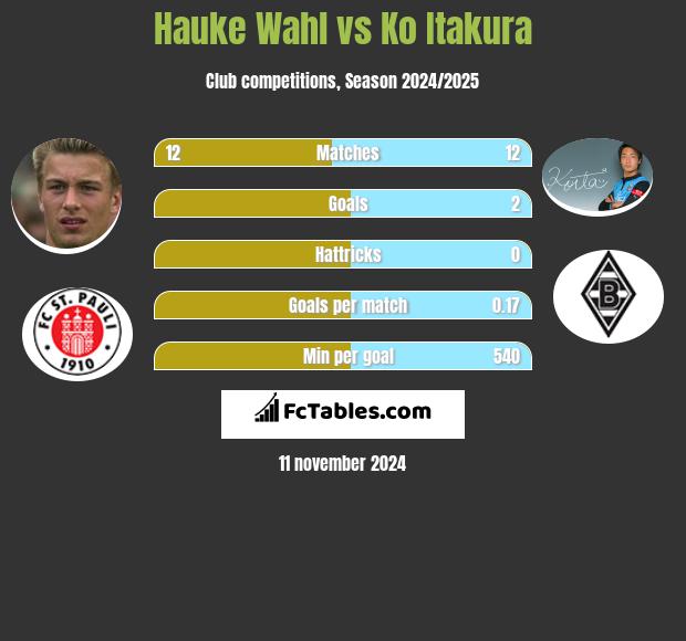 Hauke Wahl vs Ko Itakura h2h player stats