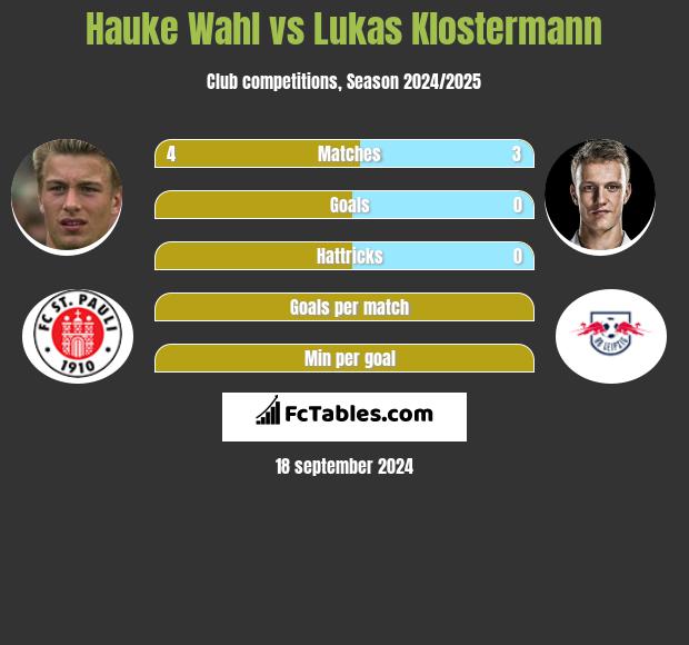 Hauke Wahl vs Lukas Klostermann h2h player stats