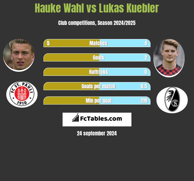 Hauke Wahl vs Lukas Kuebler h2h player stats