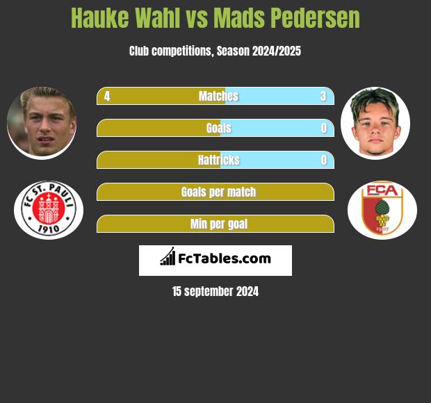 Hauke Wahl vs Mads Pedersen h2h player stats