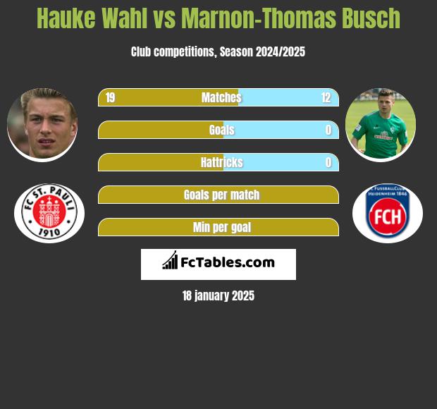 Hauke Wahl vs Marnon-Thomas Busch h2h player stats