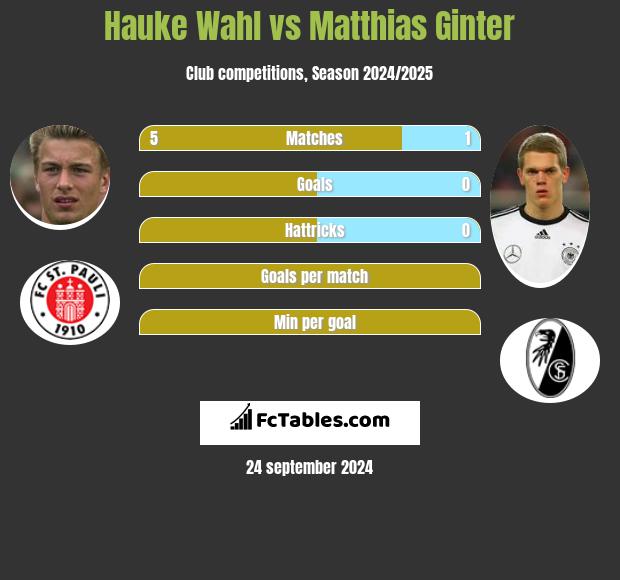 Hauke Wahl vs Matthias Ginter h2h player stats