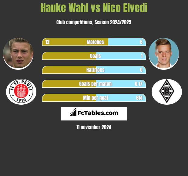 Hauke Wahl vs Nico Elvedi h2h player stats