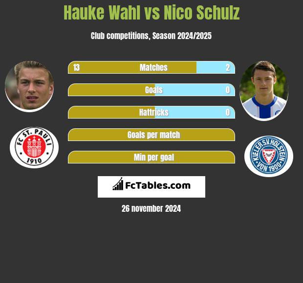 Hauke Wahl vs Nico Schulz h2h player stats