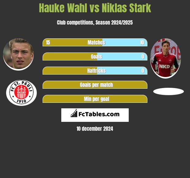 Hauke Wahl vs Niklas Stark h2h player stats