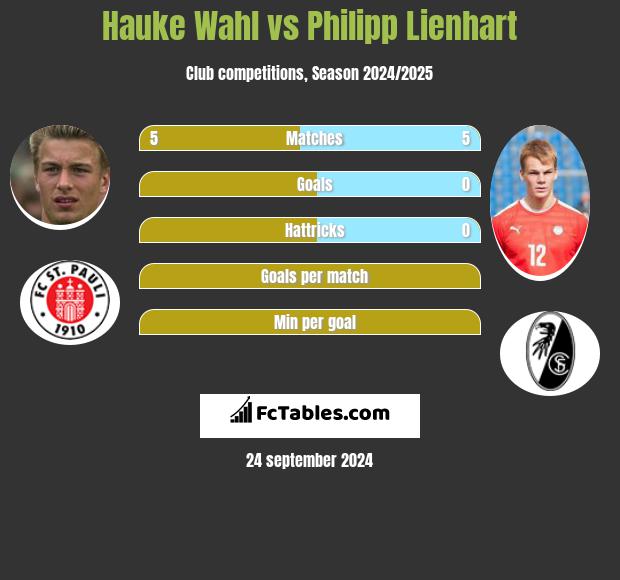 Hauke Wahl vs Philipp Lienhart h2h player stats