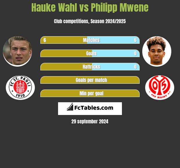 Hauke Wahl vs Philipp Mwene h2h player stats