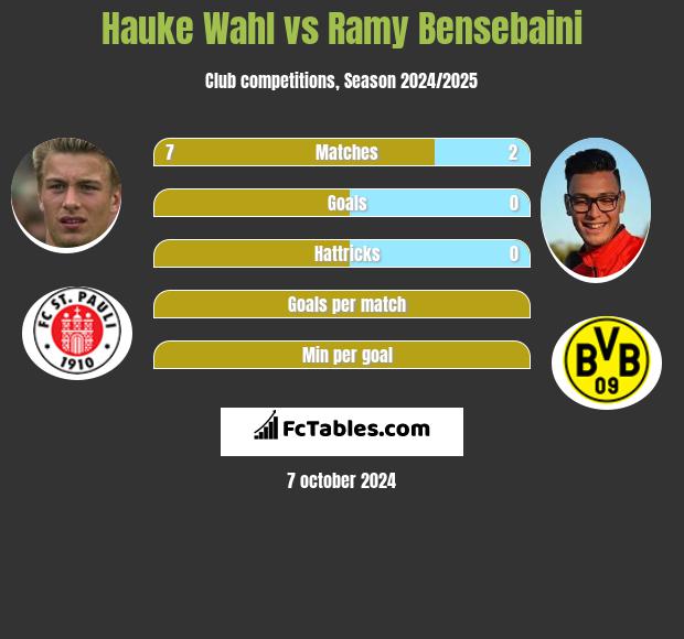 Hauke Wahl vs Ramy Bensebaini h2h player stats