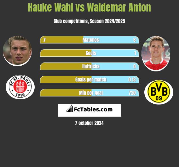 Hauke Wahl vs Waldemar Anton h2h player stats