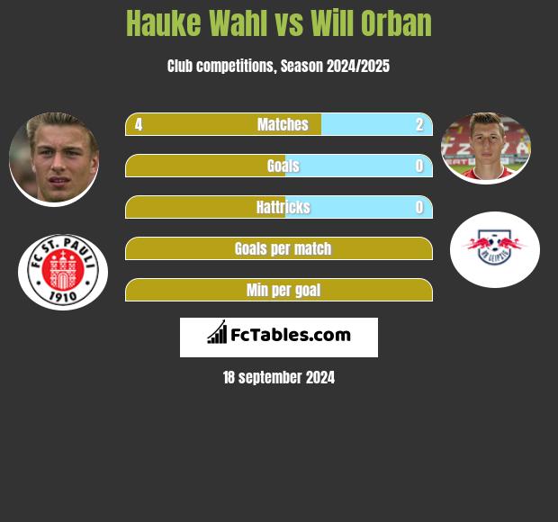 Hauke Wahl vs Will Orban h2h player stats