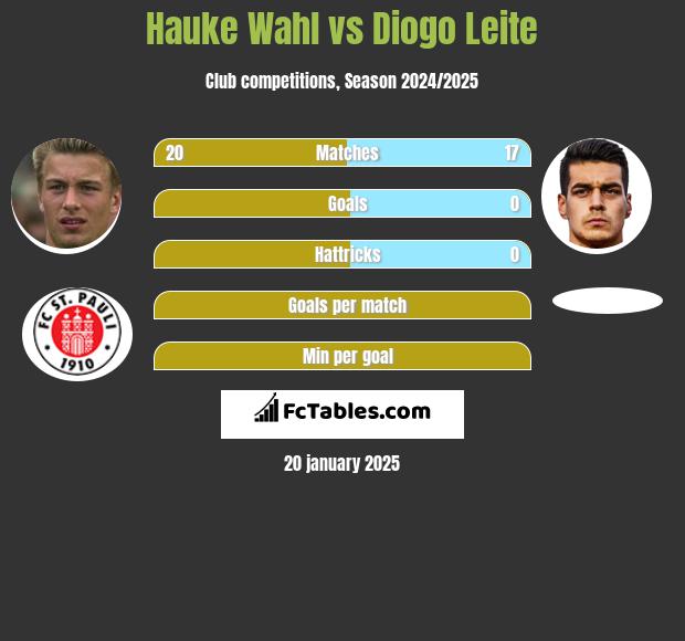 Hauke Wahl vs Diogo Leite h2h player stats