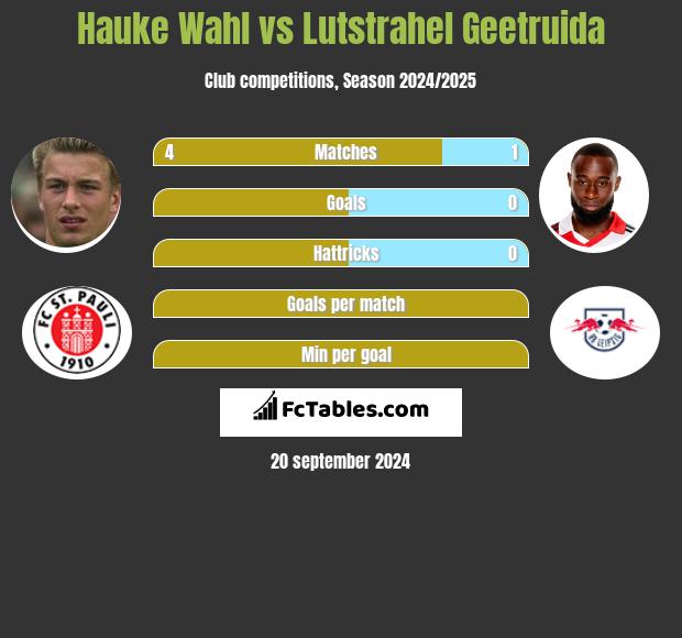 Hauke Wahl vs Lutstrahel Geetruida h2h player stats