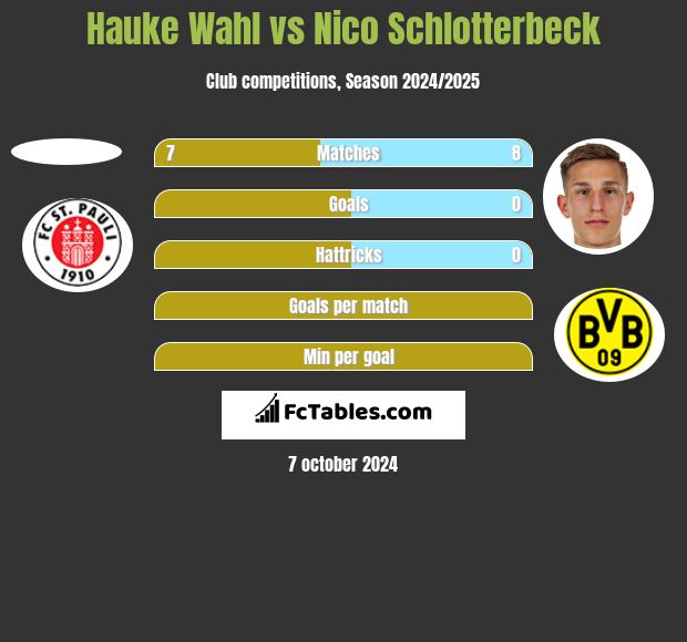 Hauke Wahl vs Nico Schlotterbeck h2h player stats