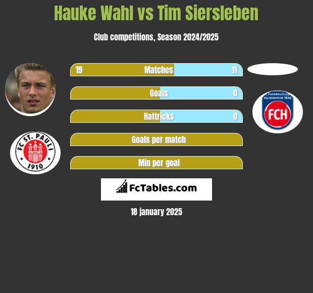 Hauke Wahl vs Tim Siersleben h2h player stats