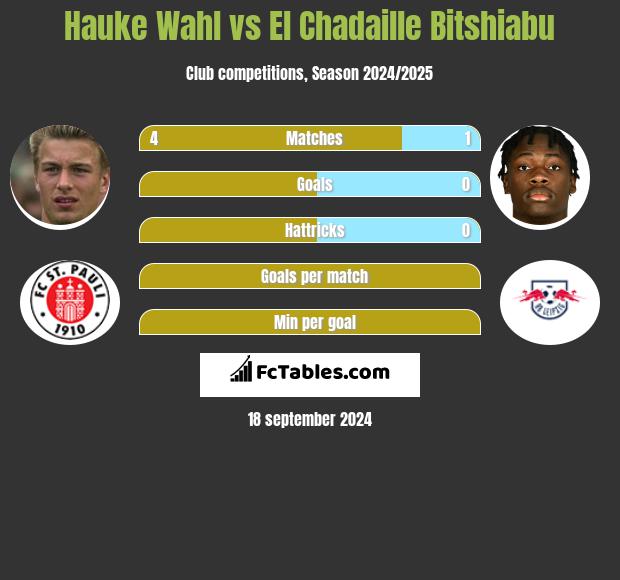 Hauke Wahl vs El Chadaille Bitshiabu h2h player stats